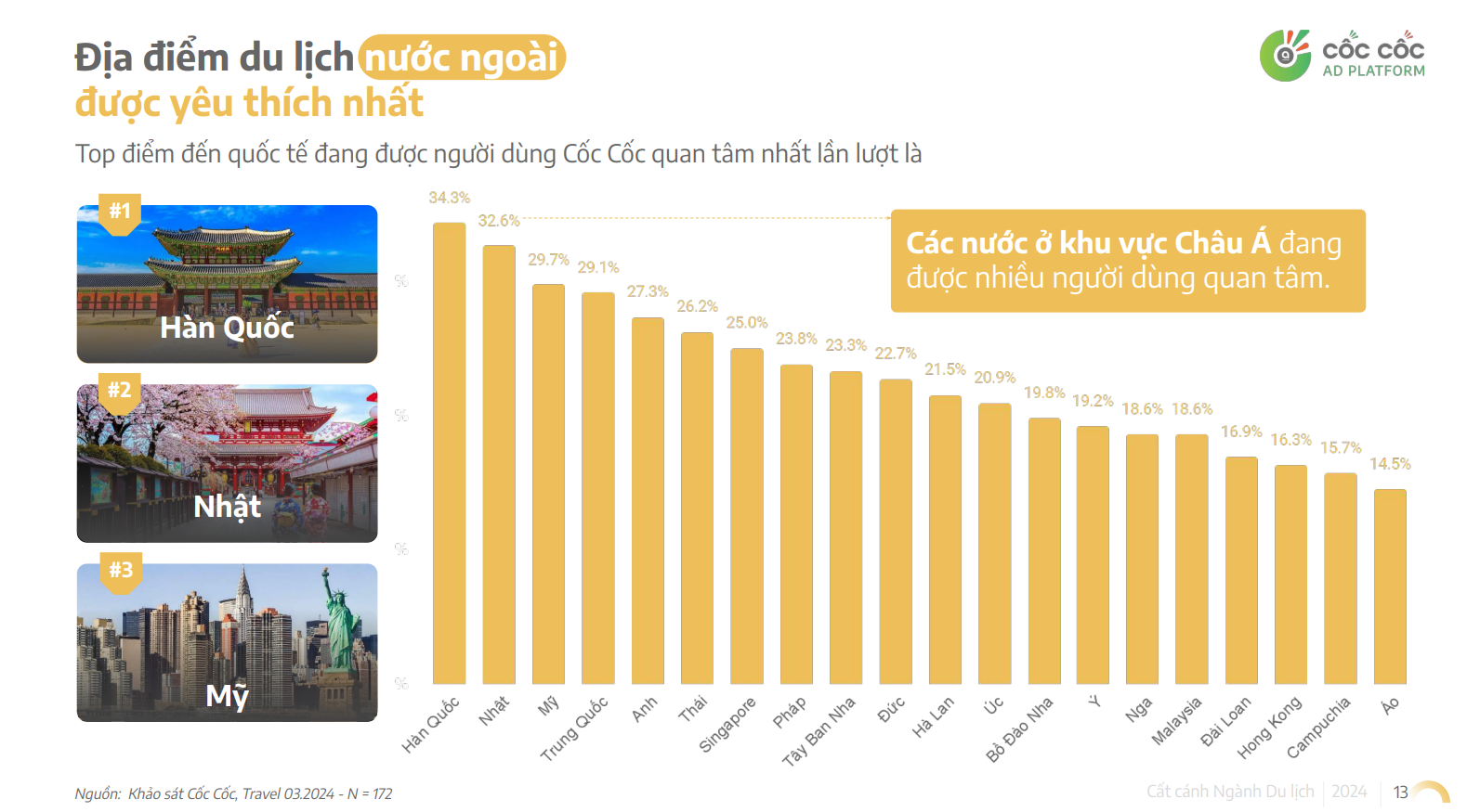 Lộ diện top điểm du lịch nội địa được du khách quan tâm nhất: 