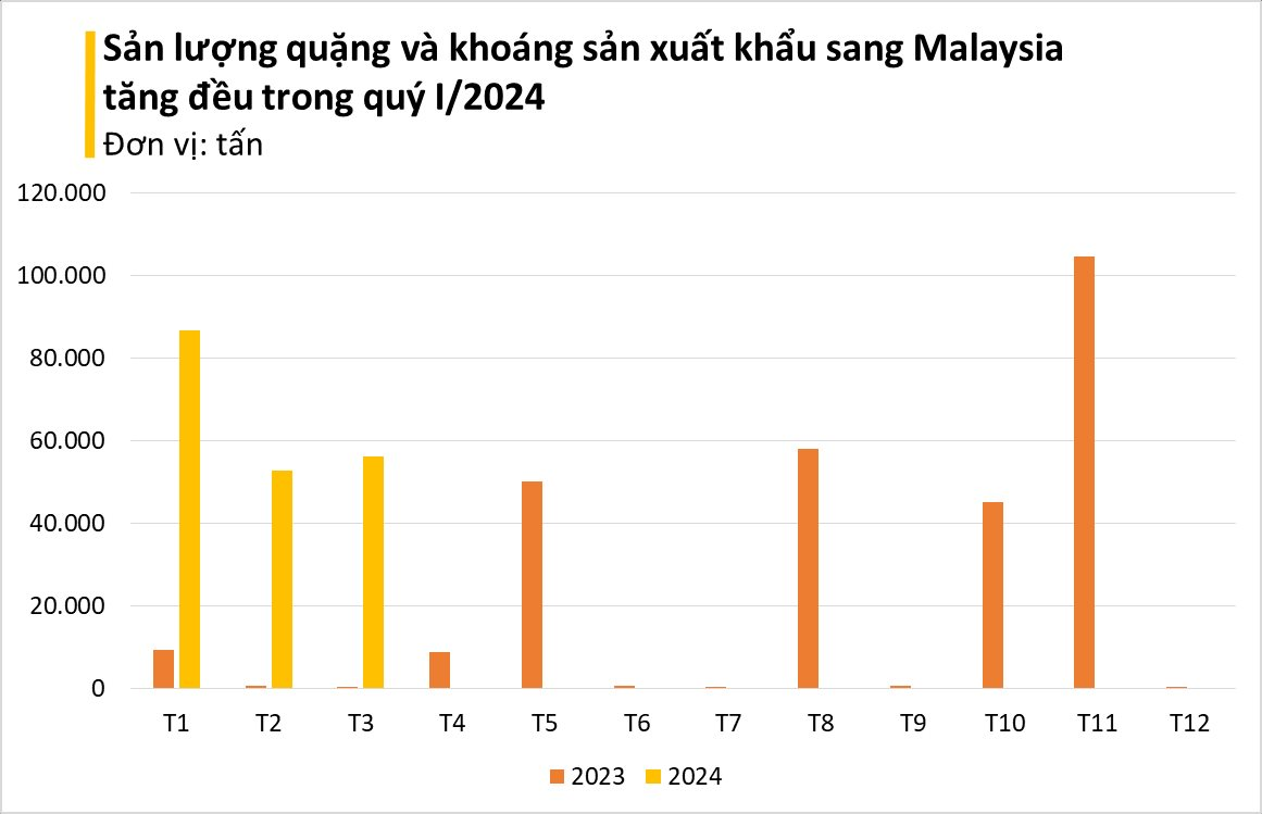 Malaysia liên tục đổ tiền mua kho báu dưới lòng đất của Việt Nam với giá cực rẻ: Xuất khẩu tăng khủng hơn 1.800%, nước ta có trữ lượng top đầu thế giới- Ảnh 4.