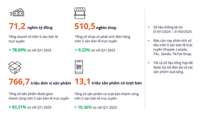 Doanh số của 5 sàn TMĐT lớn nhất Việt Nam tăng đột biến, đạt gần 2,8 tỷ USD trong quý 1- Ảnh 2.