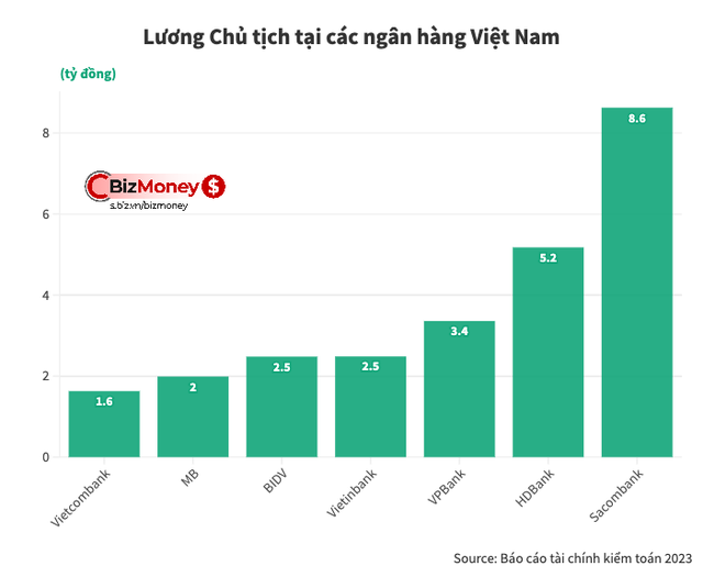 Thù lao của các Chủ tịch nhà băng ở Việt Nam năm 2023: Người cao nhất dư sức tậu Lexus đời mới nhất, gấp 3-4 lần người đồng cấp nhóm Big4- Ảnh 1.