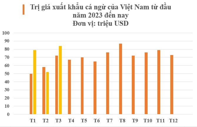 Loại 'siêu thực phẩm' này của Việt Nam được hơn 1/3 thế giới ‘chốt đơn’: Italy tăng nhập khẩu gấp 2 lần, thu hơn 200 triệu USD từ đầu năm- Ảnh 2.