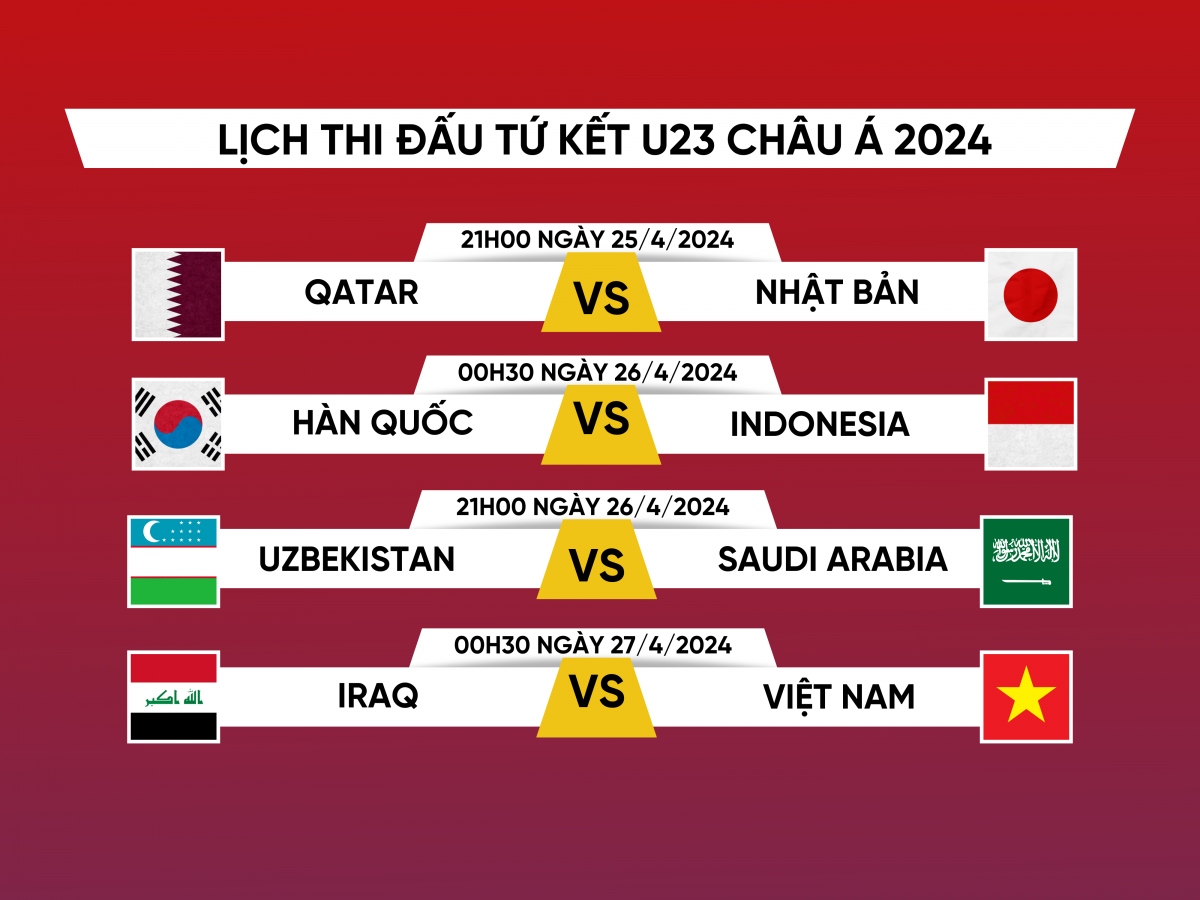 Lịch thi đấu và trực tiếp tứ kết U23 châu Á 2024- Ảnh 1.
