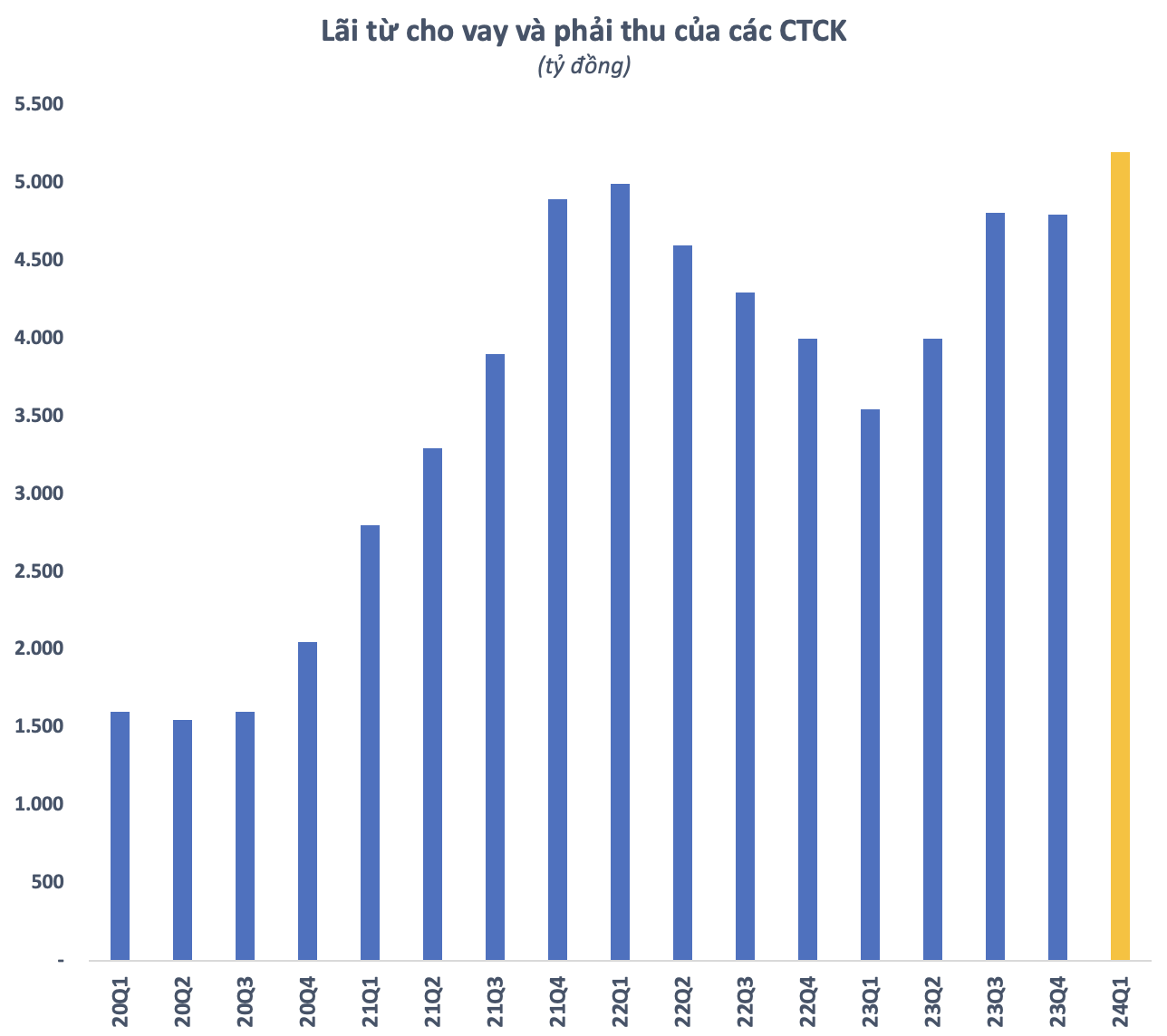 Thu lãi kỷ lục từ hoạt động cho vay, công ty chứng khoán ngày càng mang 