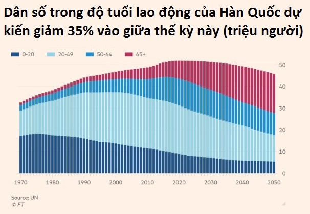 Người Hàn cũng khóc: Nền kinh tế ‘Chaebol’ dần xói mòn vì không chịu thay đổi suốt 50 năm, ‘Kỳ tích sông Hàn’ đã không còn nữa khi sắp tăng trưởng âm- Ảnh 7.