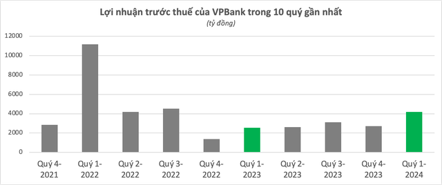 Sáng 25/4, đã có 14 ngân hàng công bố lợi nhuận quý 1: VPBank tăng mạnh, Techcombank tạm dẫn đầu- Ảnh 1.