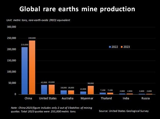 Giá của loại nguyên liệu 'vàng' Việt Nam có trữ lượng top 2 toàn cầu liên tục phá đáy - sẽ diễn biến ra sao trong năm 2024?- Ảnh 7.