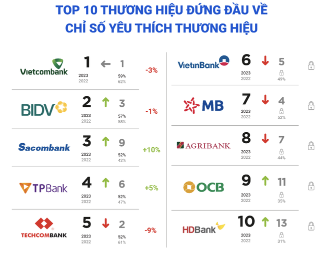 Top 10 thương hiệu ngân hàng được yêu thích nhất Việt Nam: Vietcombank vững ngôi đầu, Sacombank gây bất ngờ lớn- Ảnh 3.