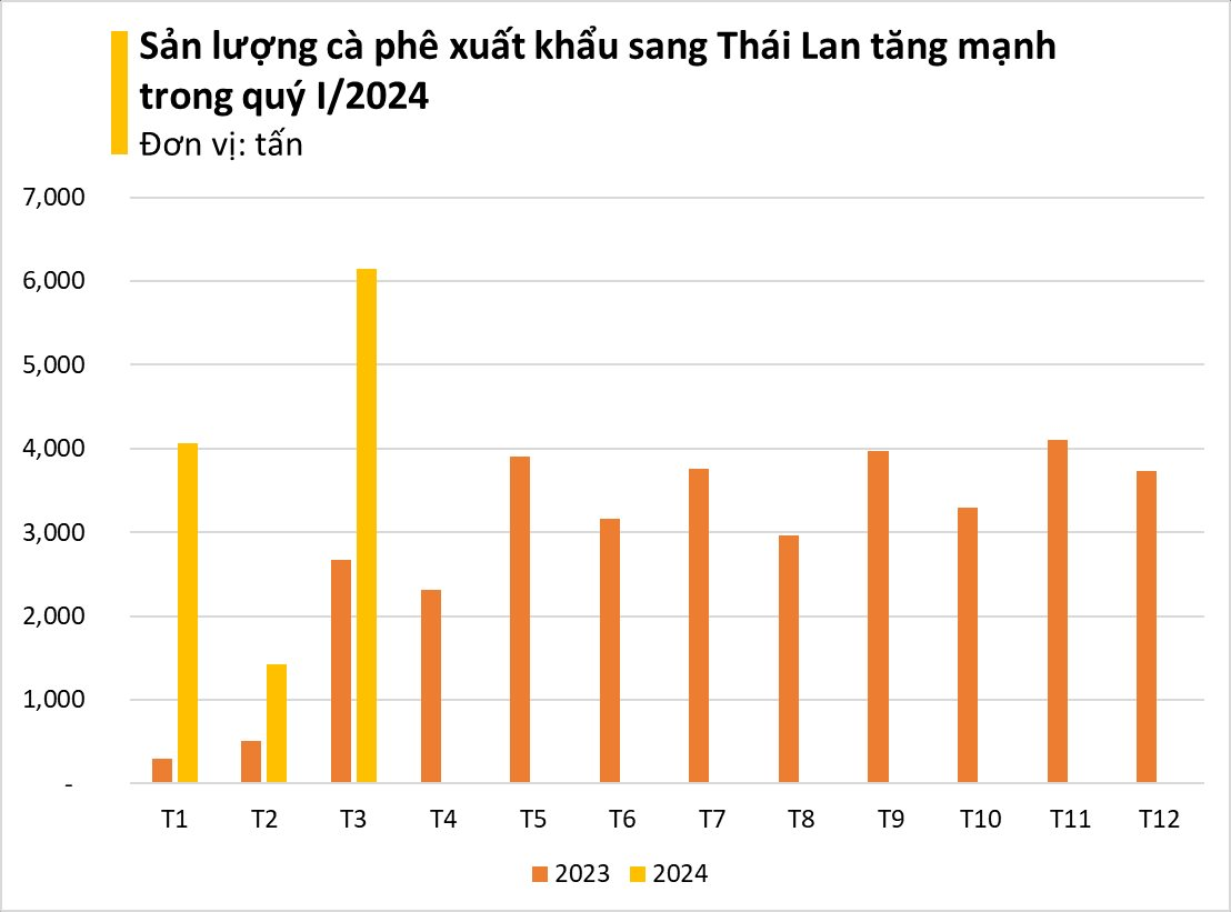 Thái Lan đang mạnh tay săn lùng một báu vật tiền tỷ của Việt Nam: Xuất khẩu tăng hơn 200%, giá trong nước tăng không ngừng nghỉ- Ảnh 4.