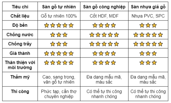 Sàn gỗ nào tốt nhất: tự nhiên, công nghiệp hay nhựa giả gỗ?- Ảnh 1.