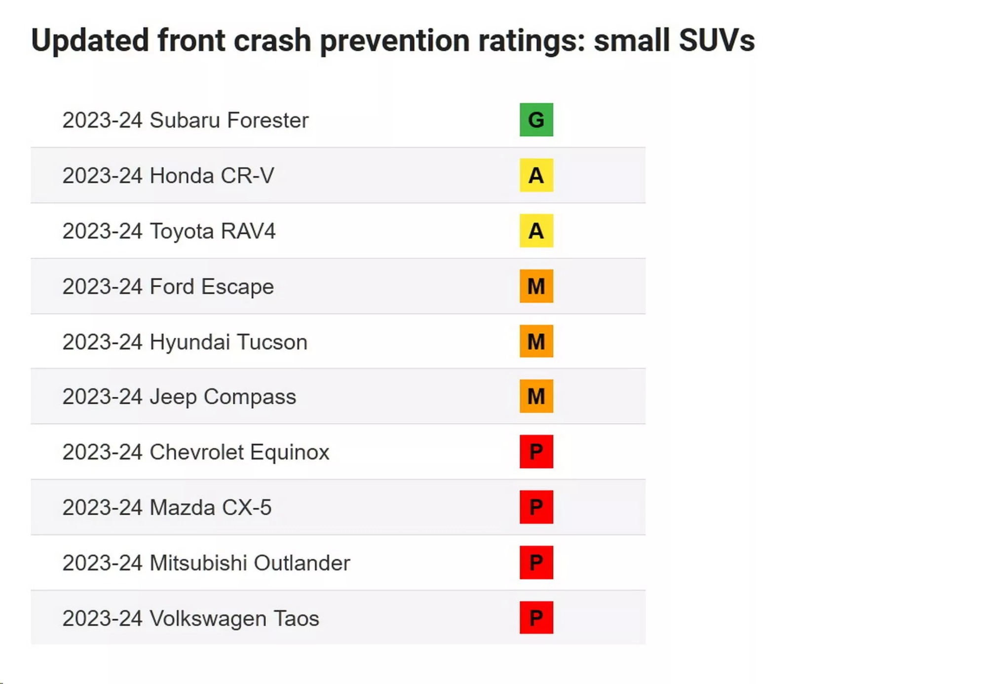Subaru Forester là xe duy nhất đạt điểm tốt trong bài thử chống va chạm mới, CR-V, Escape, Tucson, CX-5 đều thua xa- Ảnh 1.