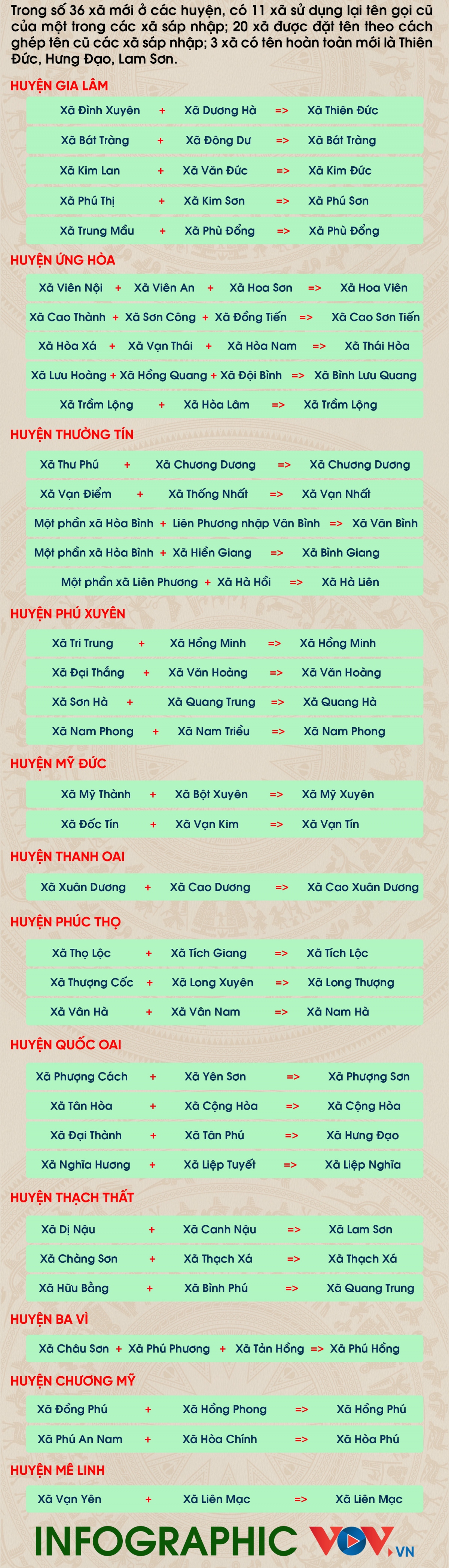 Chi tiết tên 52 phường, xã mới ở Hà Nội sau khi được sáp nhập- Ảnh 2.