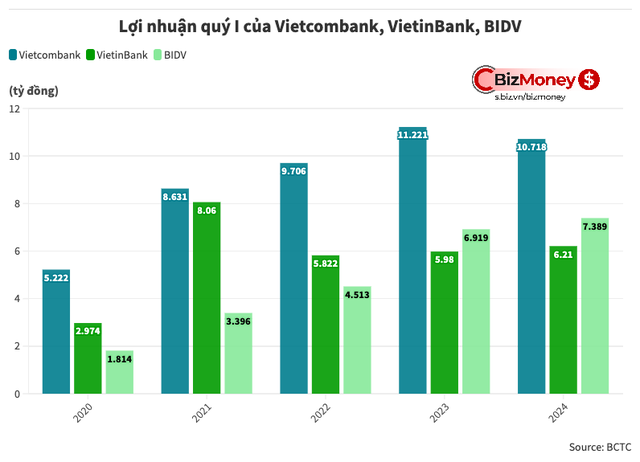 Nhóm nhà băng Big3 Vietcombank, BIDV, VietinBank kinh doanh thế nào trong quý I/2024?- Ảnh 1.