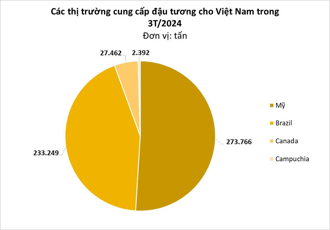 Brazil, Mỹ là 'ông trùm' nhưng Campuchia mới đang là 'bạn hàng' tiềm năng ở mặt hàng này: Việt Nam tăng nhập gần 3.000%, mua bao nhiêu cũng không đủ- Ảnh 3.
