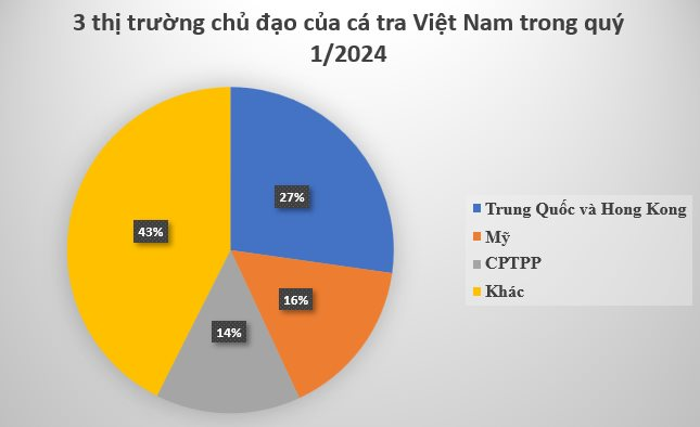 Kho báu ngoài khơi của Việt Nam được 2/3 thế giới săn đón: Thu hơn 400 triệu USD trong quý 1, Mỹ, Trung Quốc chốt đơn nhiều nhất- Ảnh 2.