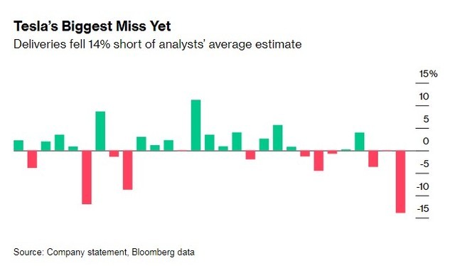 Tesla hụt doanh số dự báo lớn chưa từng có trong lịch sử nhưng Elon Musk chẳng biết nên khóc hay nên cười vì điều này- Ảnh 2.