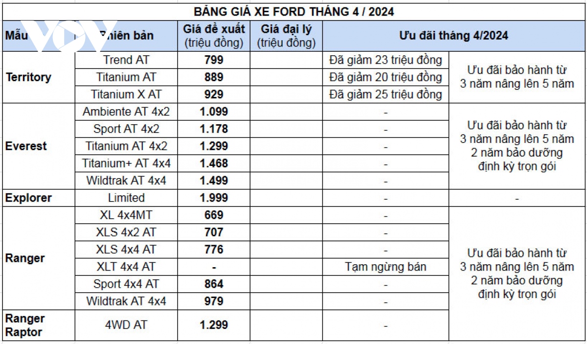 Bảng giá xe ô tô Ford tháng 4/2024: Territory giảm giá hàng chục triệu đồng- Ảnh 2.