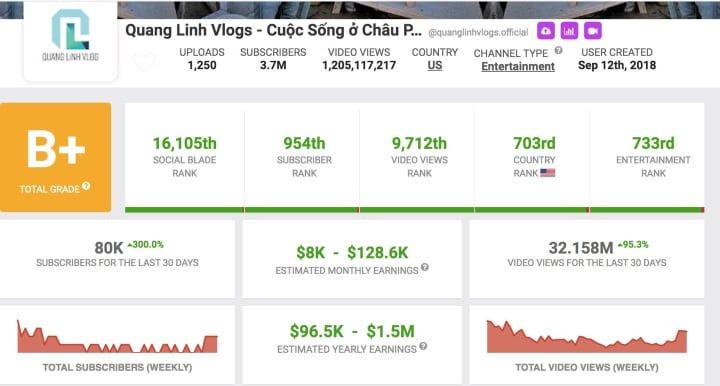 Trước khi mất kênh YouTube, đối mặt tổn thất khủng, Quang Linh Vlogs rực rỡ: Đầu tư 4 tỷ đồng cho trang trại 14ha ở Angola, làm phó Chủ tịch, sánh bước bên Hoa hậu Thuỳ Tiên- Ảnh 2.
