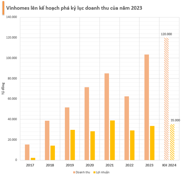 Vinhomes lên kế hoạch doanh thu 120.000 tỷ cao nhất lịch sử, lợi nhuận 35.000 tỷ đồng tăng 4%- Ảnh 1.