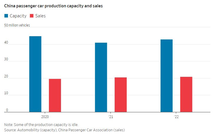Sản lượng xe dư thừa, vì sao các hãng xe điện Trung Quốc vẫn hăng say sản xuất?- Ảnh 2.