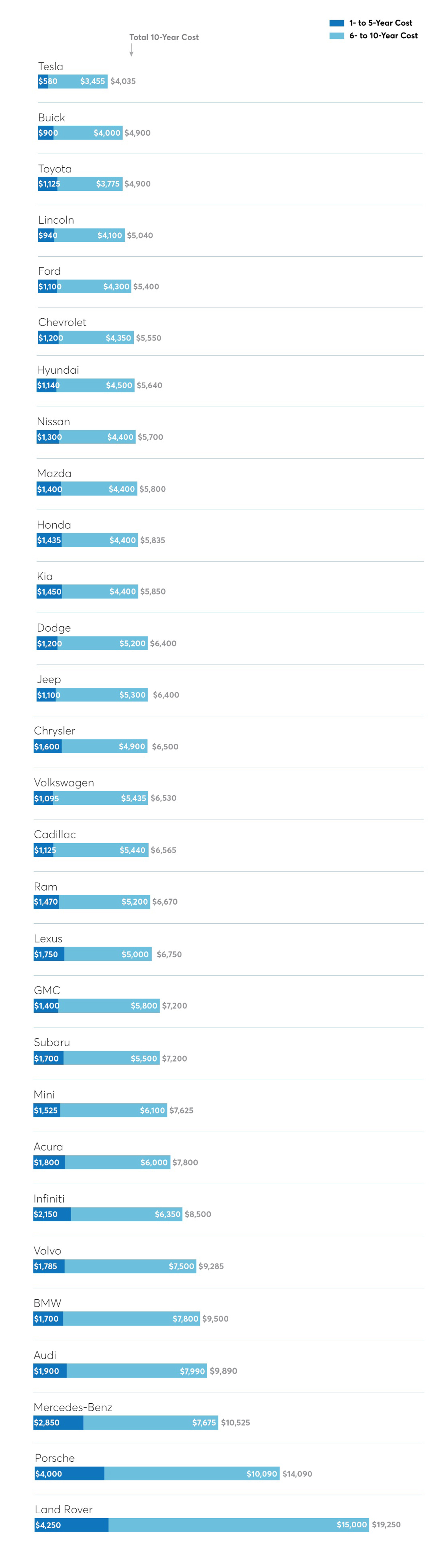 Bảng thống kê này cho thấy bảo dưỡng Ford rẻ hơn cả Kia, Hyundai, chăm BMW đỡ tốn hơn Mercedes- Ảnh 3.