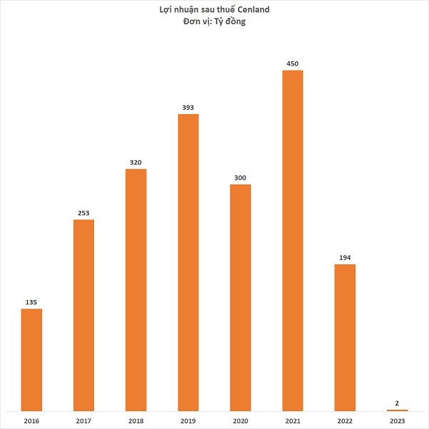 Cenland của Shark Hưng bị đưa vào diện cảnh báo vì kiểm toán có ý kiến ngoại trừ, doanh nghiệp nói gì?- Ảnh 4.