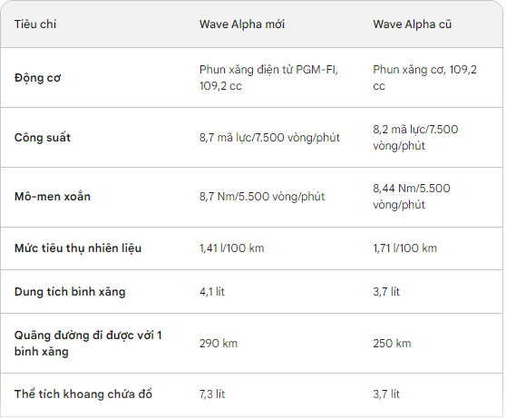 Mẫu xe bán chạy nhất Việt Nam thế hệ mới chỉ 1.4 lít xăng/100km: Rẻ hơn 9 triệu so với ở Malaysia?- Ảnh 9.