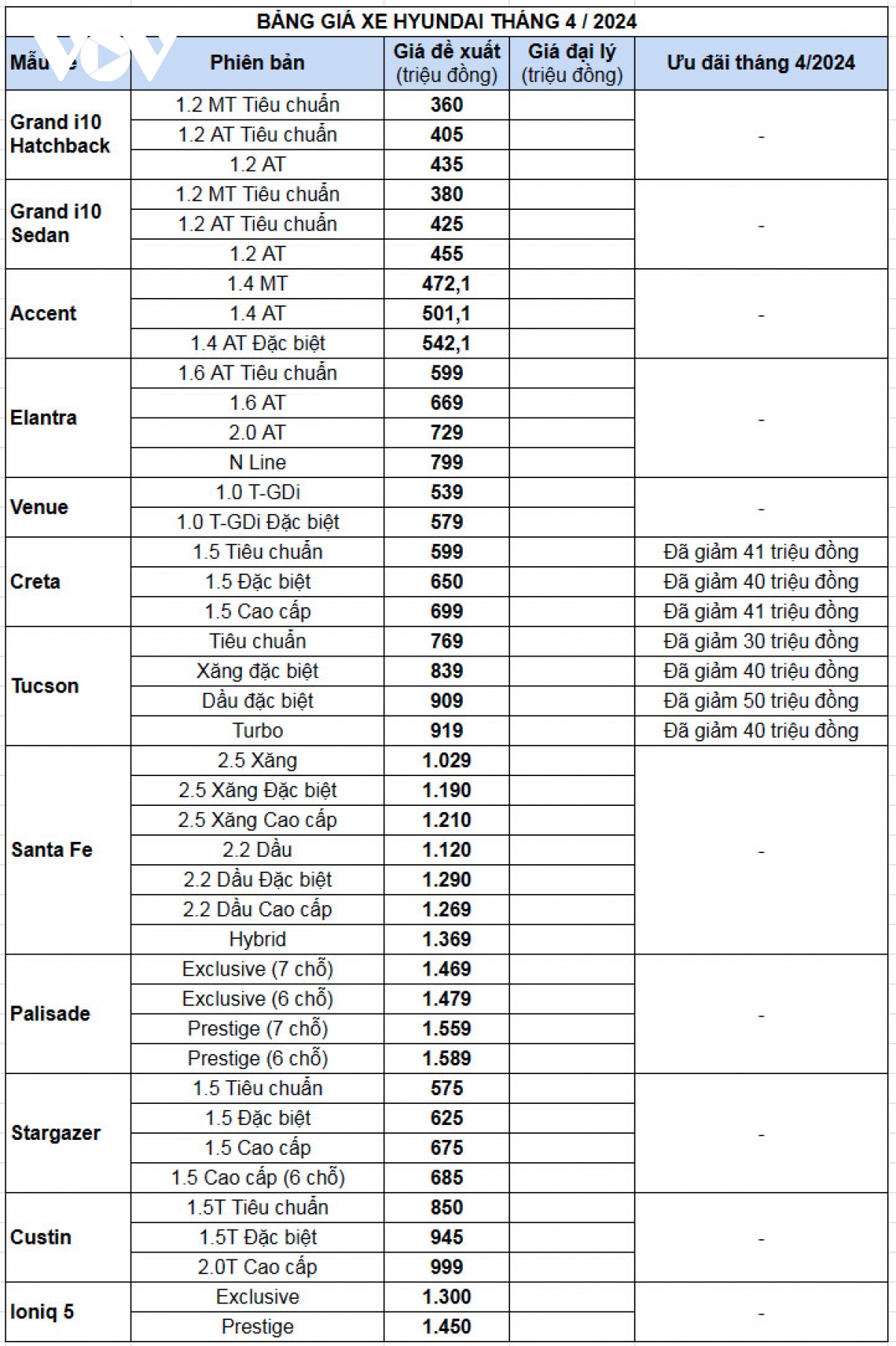 Bảng giá xe ô tô Hyundai tháng 4/2024: Tucson và Creta giảm tới 50 triệu đồng- Ảnh 2.