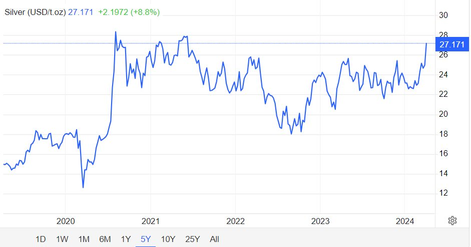 Theo chân giá vàng, 'người anh em họ' này cũng chứng kiến giá tăng dựng đứng, đạt đỉnh hơn 2 năm qua- Ảnh 2.