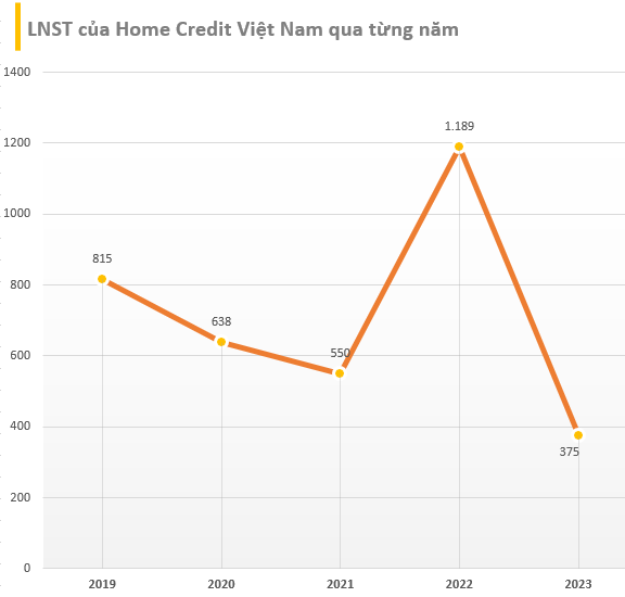 Home Credit Việt Nam trước khi về tay 'người Thái' với giá 800 triệu euro: Lợi nhuận giảm gần 70%, tổng tài sản hơn 1 tỷ USD- Ảnh 1.
