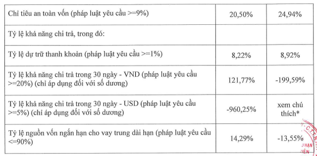Home Credit Việt Nam trước khi về tay 'người Thái' với giá 800 triệu euro: Lợi nhuận giảm gần 70%, tổng tài sản hơn 1 tỷ USD- Ảnh 2.