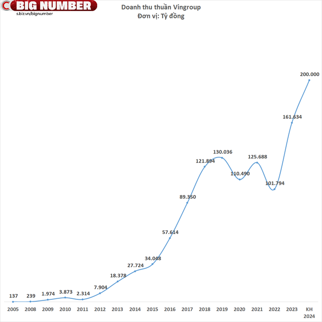 Vingroup muốn thu về 200.000 tỷ đồng năm 2024, lập kỷ lục mới- Ảnh 1.