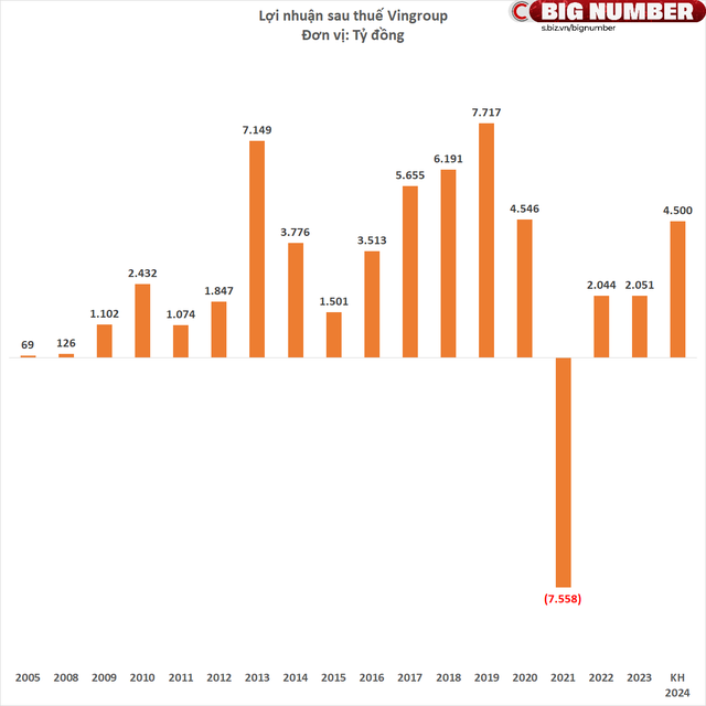 Vingroup muốn thu về 200.000 tỷ đồng năm 2024, lập kỷ lục mới- Ảnh 2.