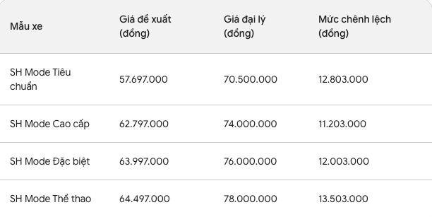 Mẫu xe người Việt quan tâm nhiều thứ hai chỉ sau Vision: Giá đã 'mềm', không còn chênh đến cả chục triệu!- Ảnh 2.