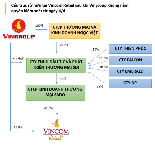 Lộ diện nhóm nhà đầu tư mua lại công ty nắm 41,5% vốn của Vincom Retail- Ảnh 2.