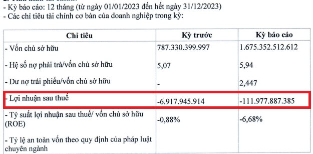 Sắp đến kỳ đáo hạn 4.100 tỷ đồng trái phiếu, Lan Việt Land bất ngờ báo lỗ “khủng”- Ảnh 2.
