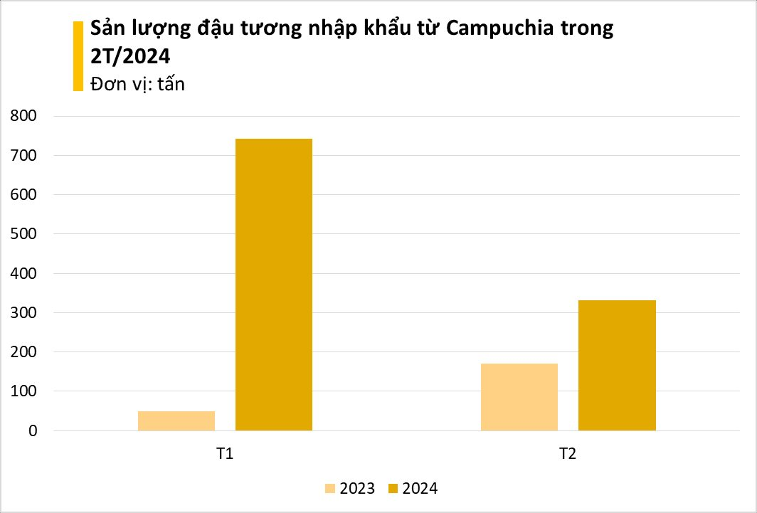 Cứu tinh từ Campuchia ồ ạt đổ bộ Việt Nam giúp người chăn nuôi lãi lớn: Tăng trưởng hơn 300%, nước ta nhập khẩu đứng thứ 3 thế giới- Ảnh 4.