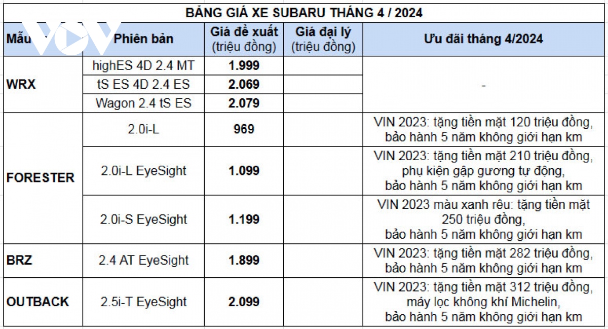 Giá xe ô tô Subaru tháng 4/2024: Tiếp tục giảm mạnh hơn 300 triệu đồng- Ảnh 2.