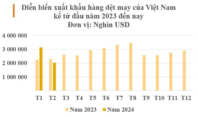 Một mặt hàng của Việt Nam được 3 cường quốc Mỹ - Trung - Nhật Bản ra sức 'tranh giành': Thu về hơn 5 tỷ USD trong 2 tháng, Nga cũng tăng nhập khẩu gấp 2,5 lần- Ảnh 3.