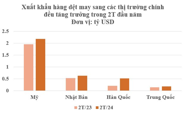 Một mặt hàng của Việt Nam được 3 cường quốc Mỹ - Trung - Nhật Bản ra sức 'tranh giành': Thu về hơn 5 tỷ USD trong 2 tháng, Nga cũng tăng nhập khẩu gấp 2,5 lần- Ảnh 5.