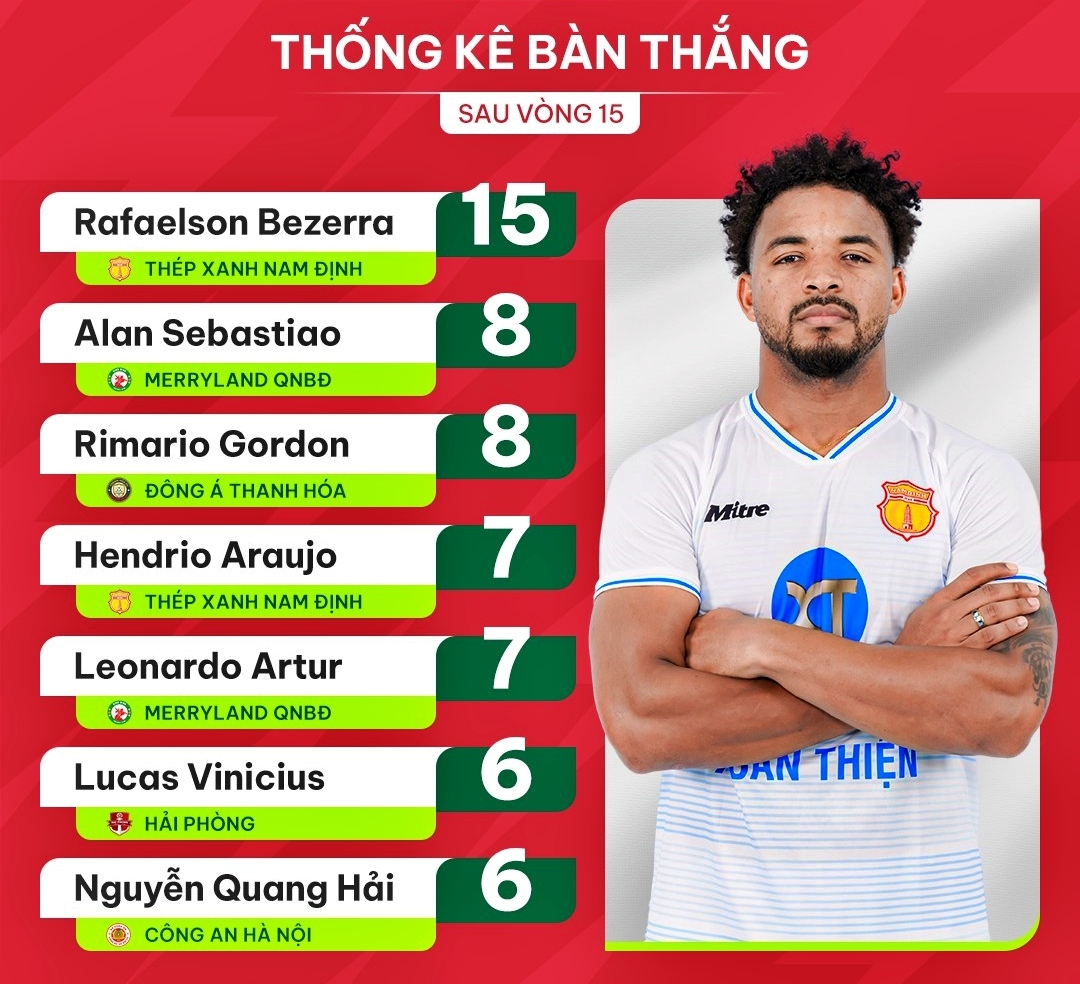 Quang Hải “cô đơn” trong danh sách “Vua phá lưới” V-League 2023/2024- Ảnh 1.