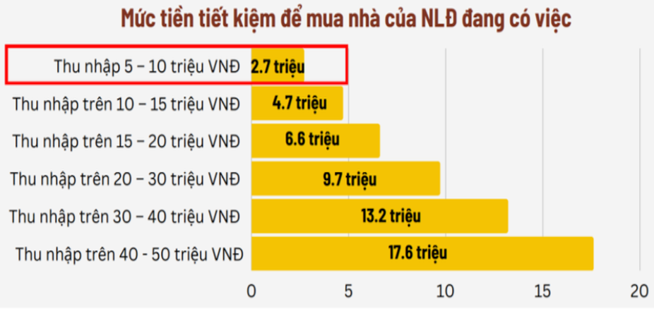 Vợ chồng thu nhập dưới 11 triệu đồng/tháng mất bao lâu mới mua được nhà ở xã hội?- Ảnh 1.