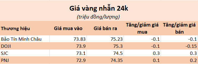 Giá vàng hôm nay 9/4: Vàng SJC chính thức vượt mốc 83 triệu đồng/lượng- Ảnh 2.