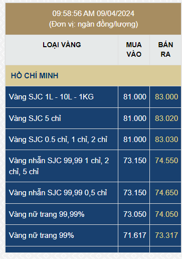 Giá vàng hôm nay 9/4: Vàng SJC chính thức vượt mốc 83 triệu đồng/lượng- Ảnh 1.