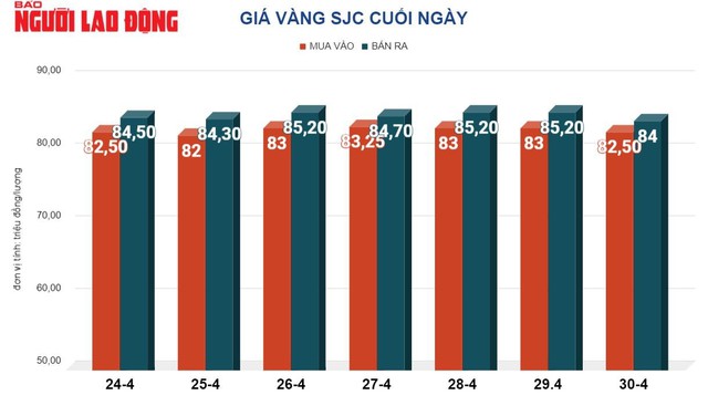 Giá vàng hôm nay, 1-5: Tiếp tục giảm mạnh- Ảnh 2.