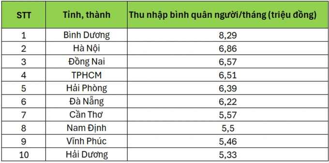 Tiết lộ 10 tỉnh thành có thu nhập bình quân cao nhất cả nước mới nhất- Ảnh 1.