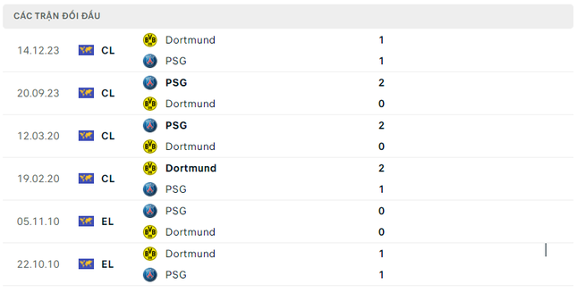 Nhận định Dortmund vs PSG, 02h00 ngày 2/5: Khách chiếm tiên cơ- Ảnh 3.