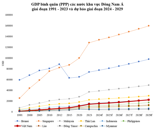 GDP bình quân (PPP) Việt Nam từng chưa bằng 1/2 Philippines, 1/3 Indonesia, mất 21 năm vượt Philippines, còn Indonesia thì sao?- Ảnh 1.