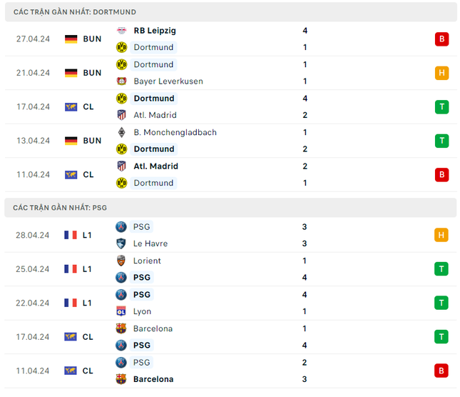 Nhận định Dortmund vs PSG, 02h00 ngày 2/5: Khách chiếm tiên cơ- Ảnh 4.