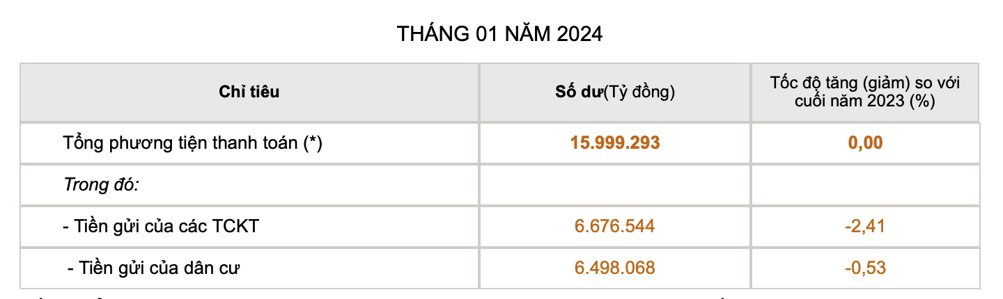 Tiền gửi dân cư tại ngân hàng quay đầu giảm- Ảnh 1.