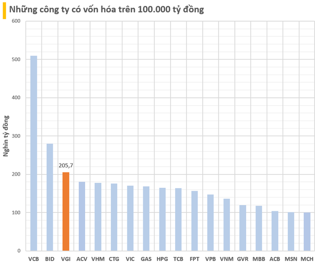 Quãng thời gian 'thăng hoa' của một DN họ Viettel: Lợi nhuận quý 1/2024 tăng 175%, vốn hóa vượt Vinhomes, Vingroup, Hòa Phát... cùng loạt ngân hàng để lọt top 3 sàn chứng khoán Việt- Ảnh 3.